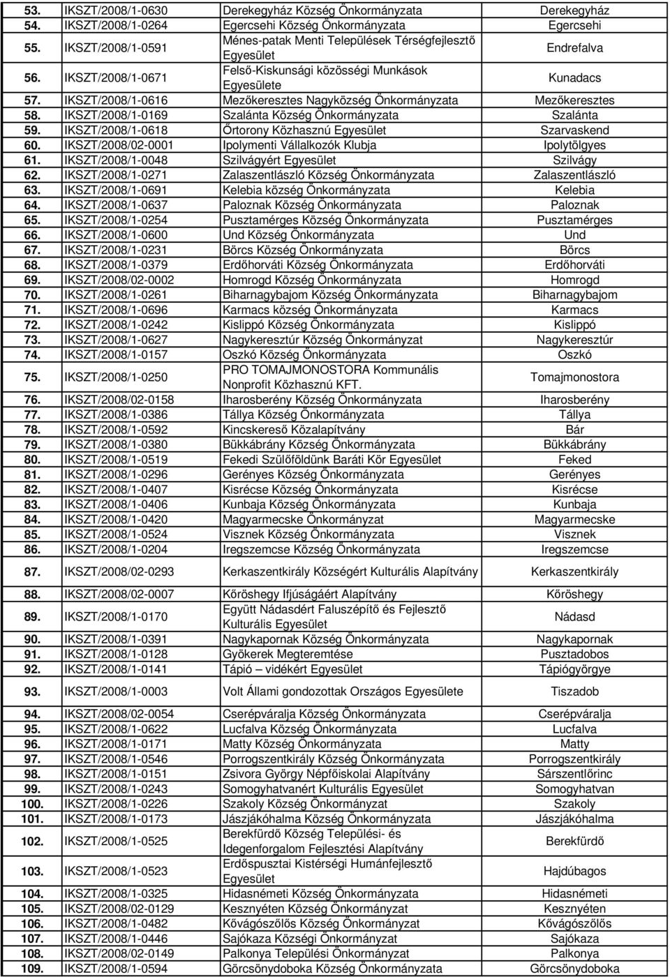 IKSZT/2008/1-0616 Mezıkeresztes Nagyközség Önkormányzata Mezıkeresztes 58. IKSZT/2008/1-0169 Szalánta Község Önkormányzata Szalánta 59. IKSZT/2008/1-0618 İrtorony Közhasznú Szarvaskend 60.