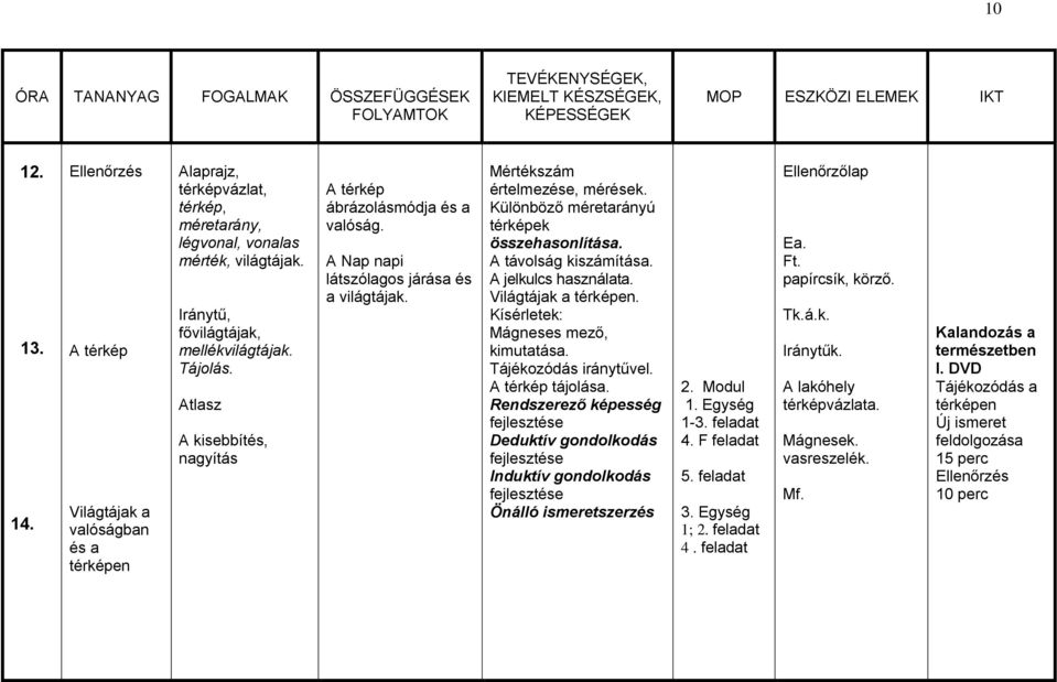 A távolság kiszámítása. A jelkulcs használata. Világtájak a térképen. Kísérletek: Mágneses mező, kimutatása. Tájékozódás iránytűvel. A térkép tájolása.