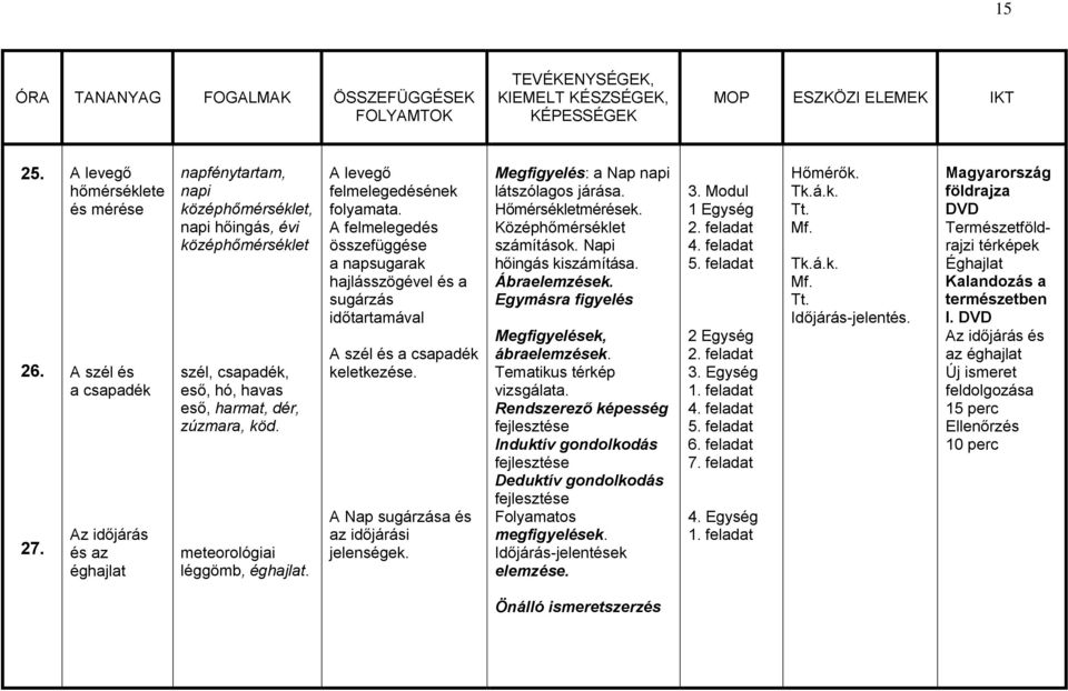 dér, zúzmara, köd. meteorológiai léggömb, éghajlat. A levegő felmelegedésének folyamata.