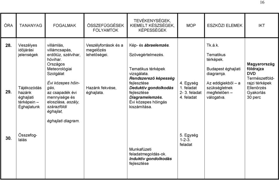 Kép- és ábraelemzés. Szövegértelmezés. Tematikus térképek vizsgálata. Deduktív gondolkodás Diagramelemzés. Évi közepes hőingás kiszámítása. 4. Egység 1. feladat 2-3. feladat 4.