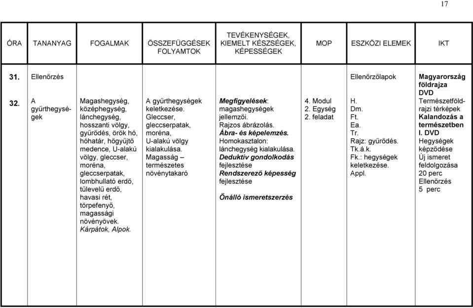 erdő, havasi rét, törpefenyő, magassági növényövek. Kárpátok, Alpok. A gyűrthegységek keletkezése. Gleccser, gleccserpatak, moréna, U-alakú völgy kialakulása.