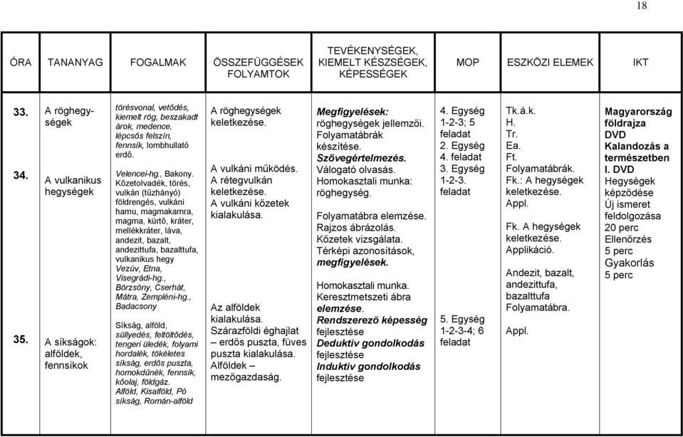 Kőzetolvadék, törés, vulkán (tűzhányó) földrengés, vulkáni hamu, magmakamra, magma, kürtő, kráter, mellékkráter, láva, andezit, bazalt, andezittufa, bazalttufa, vulkanikus hegy Vezúv, Etna,