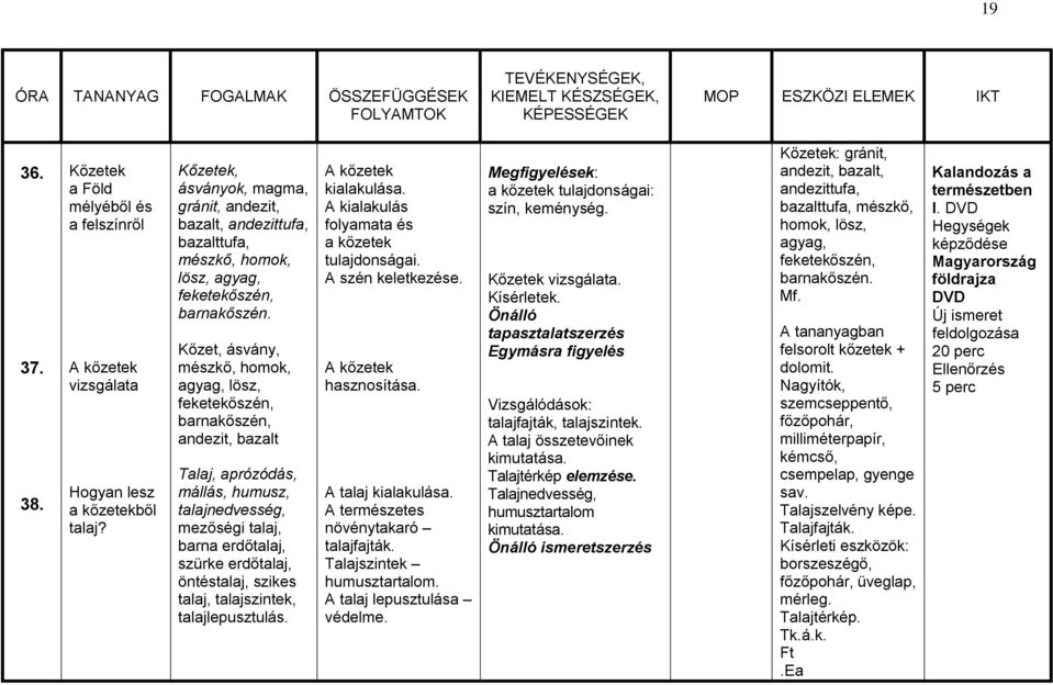 Kőzet, ásvány, mészkő, homok, agyag, lösz, feketekőszén, barnakőszén, andezit, bazalt Talaj, aprózódás, mállás, humusz, talajnedvesség, mezőségi talaj, barna erdőtalaj, szürke erdőtalaj, öntéstalaj,