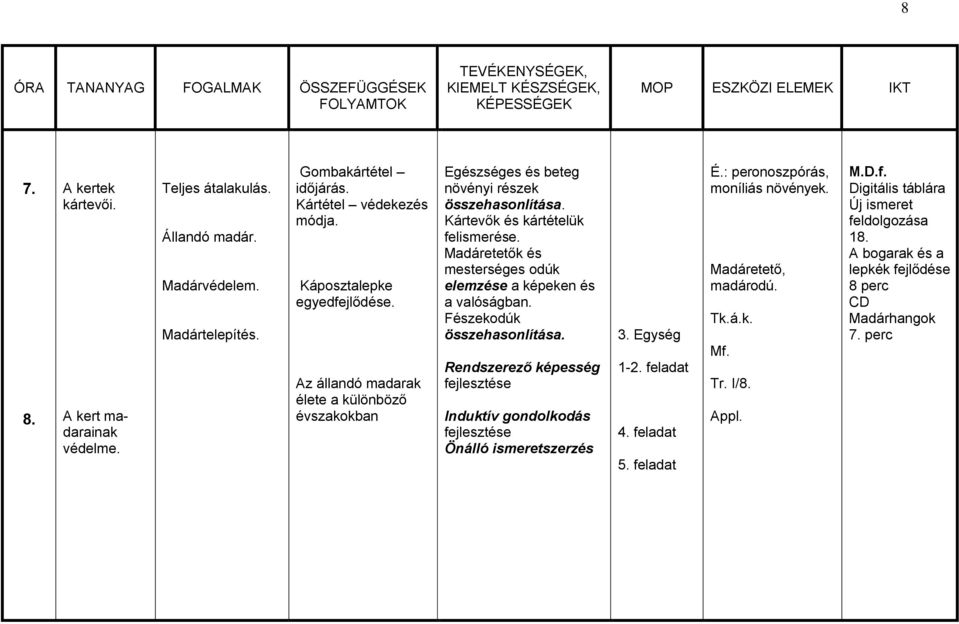 Madáretetők és mesterséges odúk elemzése a képeken és a valóságban. Fészekodúk összehasonlítása. Induktív gondolkodás Önálló ismeretszerzés 3. Egység 1-2. feladat 4.