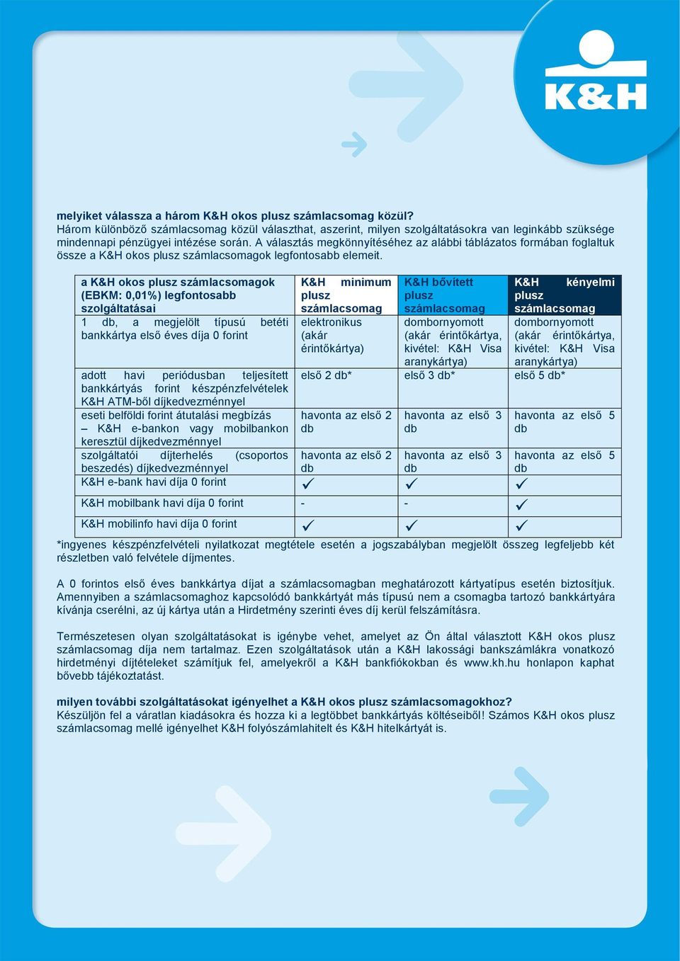 a K&H okos ok (EBKM: 0,01%) legfontosabb szolgáltatásai 1, a megjelölt típusú betéti bankkártya első éves díja 0 forint adott havi periódusban teljesített bankkártyás forint készpénzfelvételek K&H