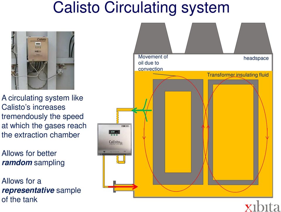 tremendously the speed at which the gases reach the extraction chamber