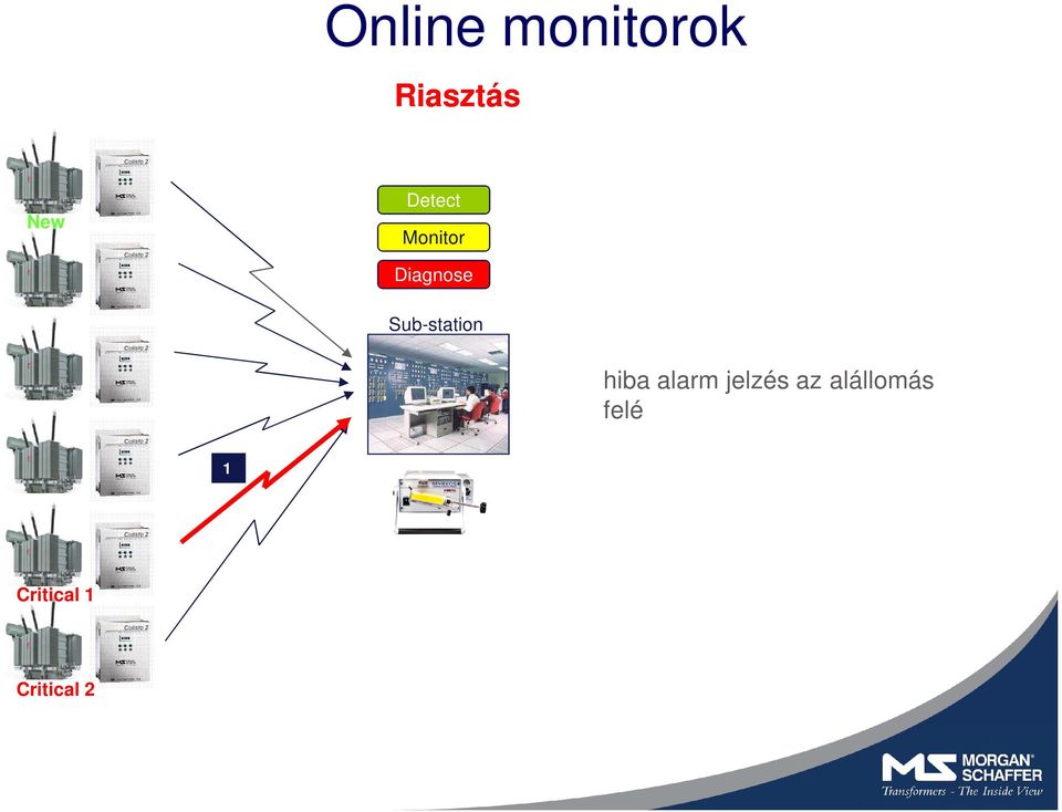 Diagnose Sub-station hiba alarm