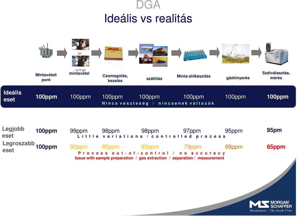Legroszabb eset 100ppm 99ppm 98ppm 98ppm 97ppm 95ppm 95pm L i t t l e v a r i a t i o n s / c o n t r o l l e d p r o c e s s 100ppm 92ppm 85ppm