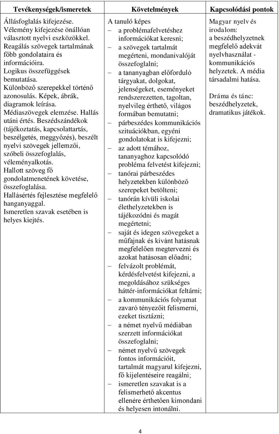 Beszédszándékok (tájékoztatás, kapcsolattartás, beszélgetés, meggyőzés), beszélt nyelvi szövegek jellemzői, szóbeli összefoglalás, véleményalkotás.