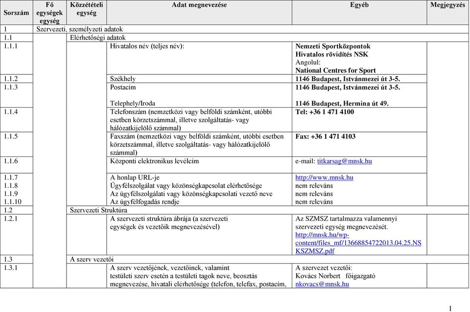 1.5 Faxszám (nemzetközi vagy belföldi számként, utóbbi esetben Fax: +36 1 471 4103 körzetszámmal, illetve szolgáltatás- vagy hálózatkijelölő számmal) 1.1.6 Központi elektronikus levélcím e-mail: titkarsag@mnsk.