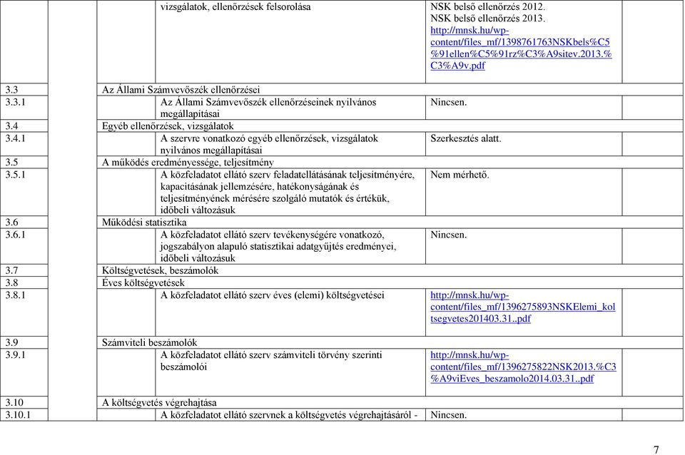 nyilvános megállapításai 3.5 A működés eredményessége, teljesítmény 3.5.1 A közfeladatot ellátó szerv feladatellátásának teljesítményére, Nem mérhető.