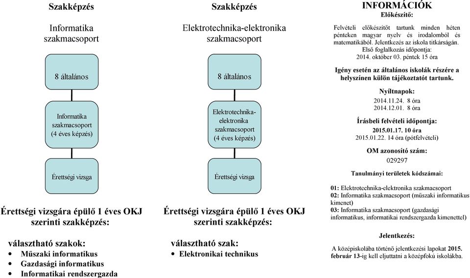 vizsga Érettségi vizsgára épülő 1 éves OKJ szerinti szakképzés: választható szak: Elektronikai technikus INFORMÁCIÓK Előkészítő: Felvételi előkészítőt tartunk minden héten pénteken magyar nyelv és