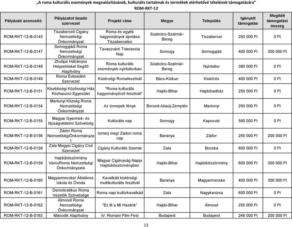 Magyarmecskei Általános Iskola és Óvoda Roma és egyéb hagyományok ápolása Tiszabercelen Tavaszváró Tolerancia Nap Roma kulturális események nyírbátorban Tiszabercel 250 000 Ft 0 Ft Somogy Somogyjád