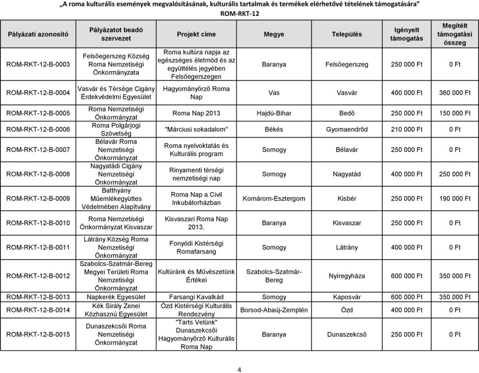 Hagyományőrző Roma Nap Baranya Felsőegerszeg 250 000 Ft 0 Ft Vas Vasvár 400 000 Ft 360 000 Ft Roma Nap 2013 Hajdú-Bihar Bedő 250 000 Ft 150 000 Ft "Márciusi sokadalom" Békés Gyomaendrőd 210 000 Ft 0