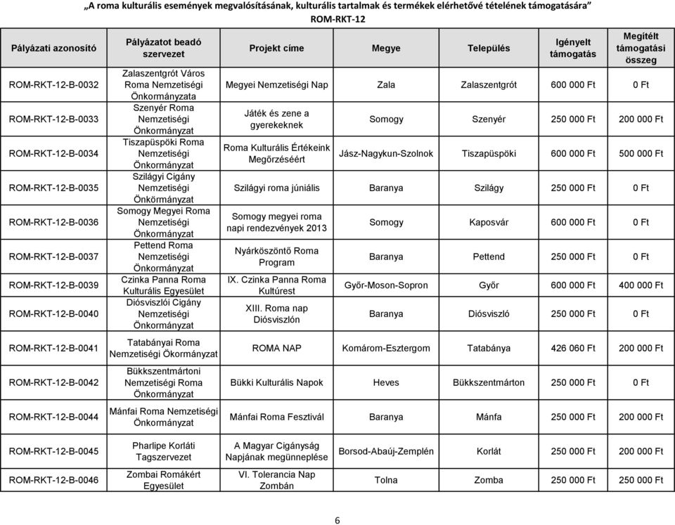 Roma Kulturális Értékeink Megőrzéséért Somogy Szenyér 250 000 Ft 200 000 Ft Jász-Nagykun-Szolnok Tiszapüspöki 600 000 Ft 500 000 Ft Szilágyi roma júniális Baranya Szilágy 250 000 Ft 0 Ft Somogy