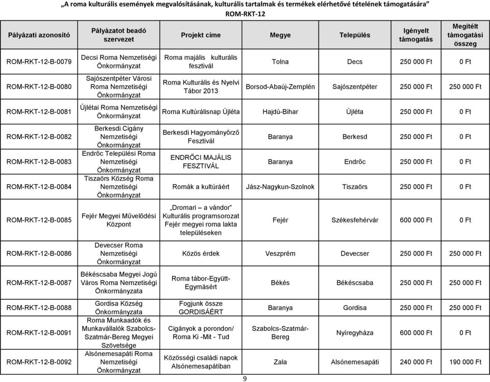 Roma majális kulturális fesztivál Roma Kulturális és Nyelvi Tábor 2013 Tolna Decs 250 000 Ft 0 Ft Borsod-Abaúj-Zemplén Sajószentpéter 250 000 Ft 250 000 Ft Roma Kultúrálisnap Újléta Hajdú-Bihar