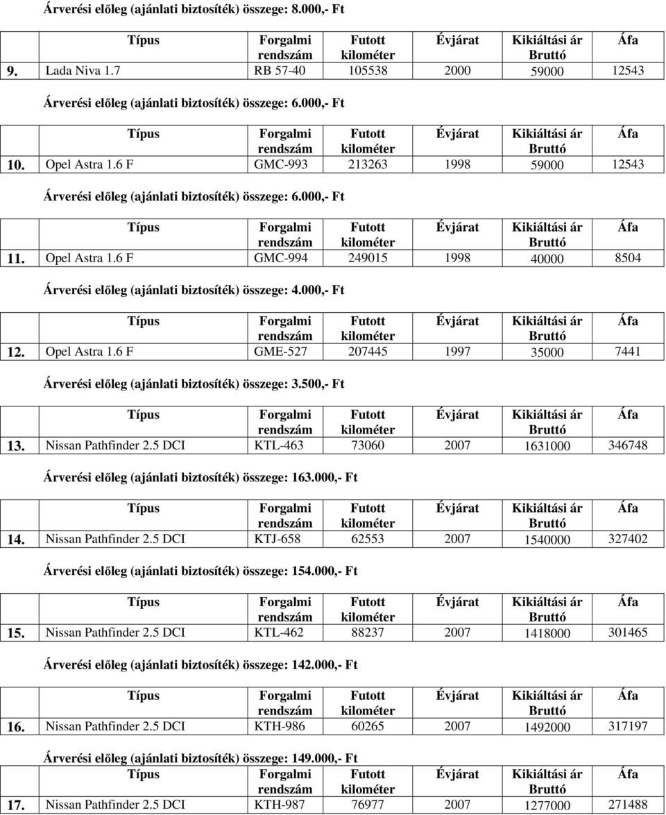 000,- Ft 12. Opel Astra 1.6 F GME-527 207445 1997 35000 7441 Árverési előleg (ajánlati biztosíték) összege: 3.500,- Ft 13. Nissan Pathfinder 2.