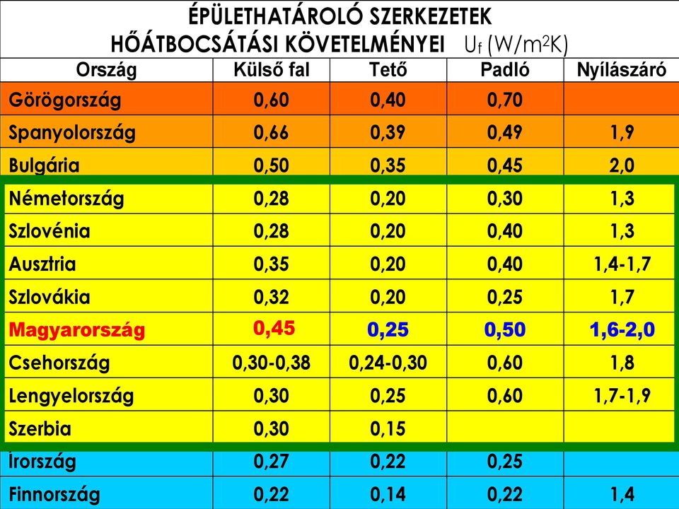 0,40 1,3 Ausztria 0,35 0,20 0,40 1,4-1,7 Szlovákia 0,32 0,20 0,25 1,7 Magyarország 0,45 0,25 0,50 1,6-2,0 Csehország