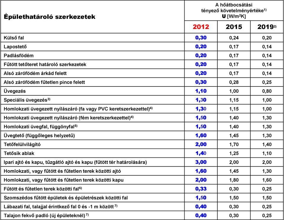 Homlokzati üvegezett nyílászáró (fa vagy PVC keretszerkezettel) 4) 1,30 1,15 1,00 Homlokzati üvegezett nyílászáró (fém keretszerkezettel) 4) 1,50 1,40 1,30 Homlokzati üvegfal, függönyfal 5) 1,50 1,40