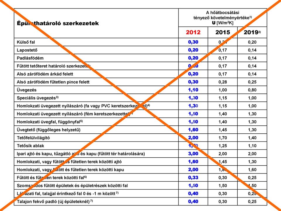 Homlokzati üvegezett nyílászáró (fa vagy PVC keretszerkezettel) 4) 1,30 1,15 1,00 Homlokzati üvegezett nyílászáró (fém keretszerkezettel) 4) 1,50 1,40 1,30 Homlokzati üvegfal, függönyfal 5) 1,50 1,40