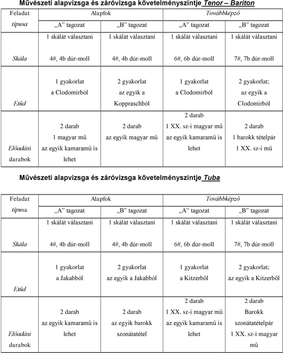 Etűd Koppraschból Clodomirból 2 darab 2 darab 2 darab 1 XX. sz-i magyar mű 2 darab 1 magyar mű az egyik magyar mű az egyik kamaramű is 1 barokk tételpár Előadási az egyik kamaramű is lehet 1 XX.