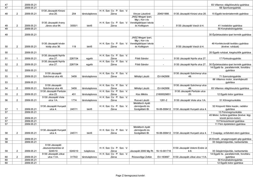 05.21 István király utca 36. 119 bérlõ JNSZ Megyei Ipari, Mg-i, Ker-i és Vendéglátóipari Iskola és Kollégium - Vasút út 4. 49 Konfekcionált textiláru (kivéve: ruházat) 50 2009.05.21 20 Egyéb ruházat, kiegészítõk 51 1 2009.