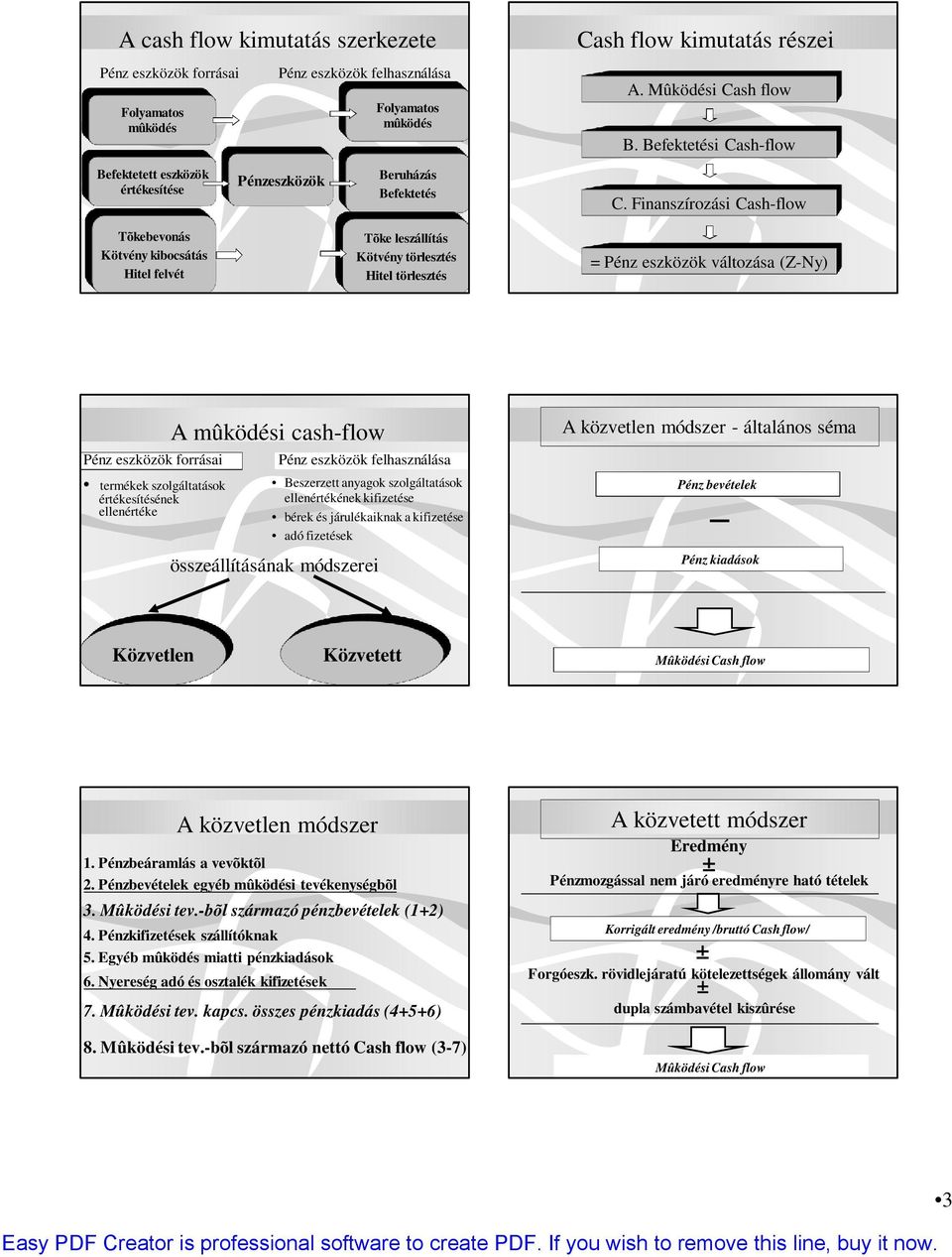 eszközök forrásai termékek szolgáltatások értékesítésének ellenértéke = Pénz eszközök változása (Z-Ny) A közvetlen módszer - általános séma Pénz eszközök felhasználása Beszerzett anyagok