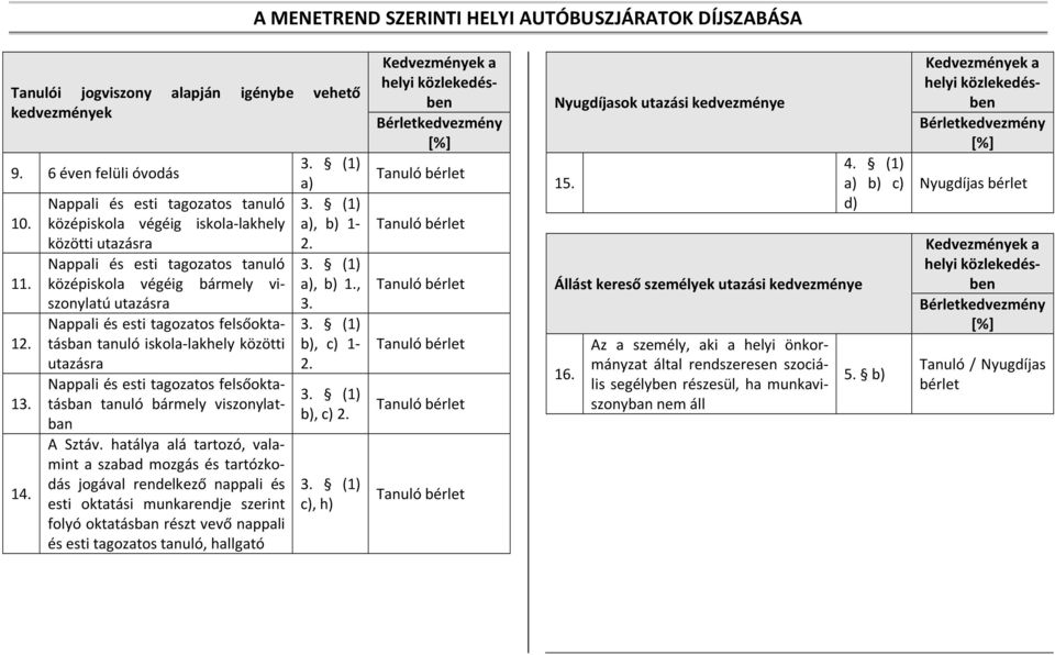 felsőoktatásban tanuló iskola-lakhely közötti utazásra Nappali és esti tagozatos felsőoktatásban tanuló bármely viszonylatban A Sztáv.