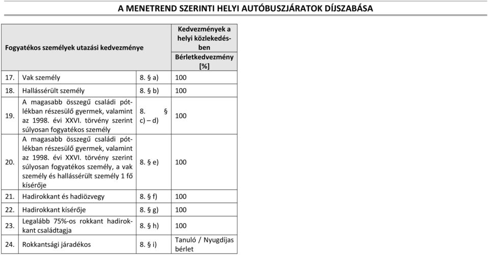 törvény szerint súlyosan fogyatékos személy  törvény szerint súlyosan fogyatékos személy, a vak személy és hallássérült személy 1 fő kísérője A MENETREND SZERINTI HELYI