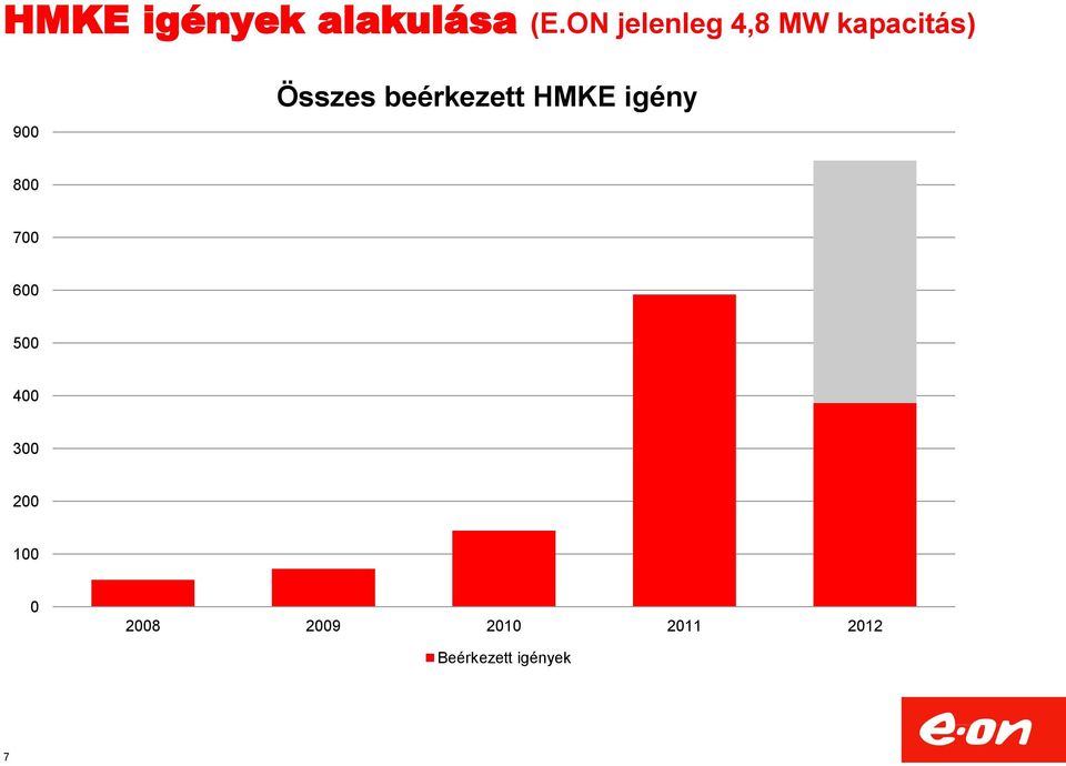 beérkezett HMKE igény 800 700 600 500 400