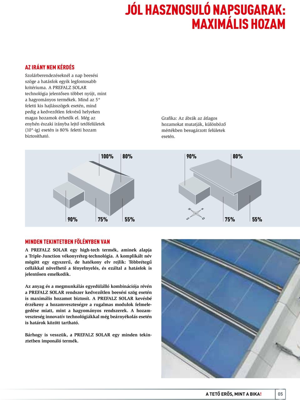 Még az enyhén északi irányba lejtő tetőfelületek (10 -ig) esetén is 80% feletti hozam biztosítható. Grafika: Az ábrák az átlagos hozamokat mutatják, különböző mértékben besugárzott felületek esetén.