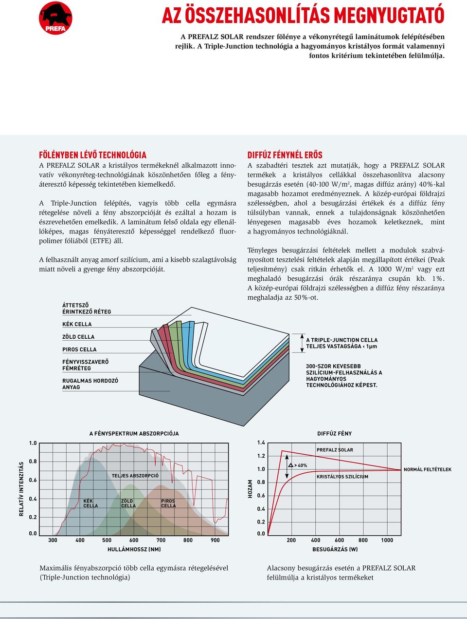 FÖLÉNYBEN LÉVŐ TECHNOLÓGIA A PREFALZ SOLAR a kristályos termékeknél alkalmazott innovatív vékonyréteg-technológiának köszönhetően főleg a fén y - áte resztő képesség tekintetében kiemelkedő.