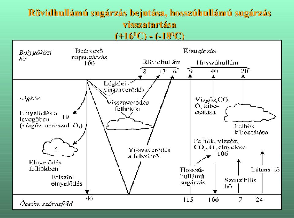 hosszúhullámú sugárzás