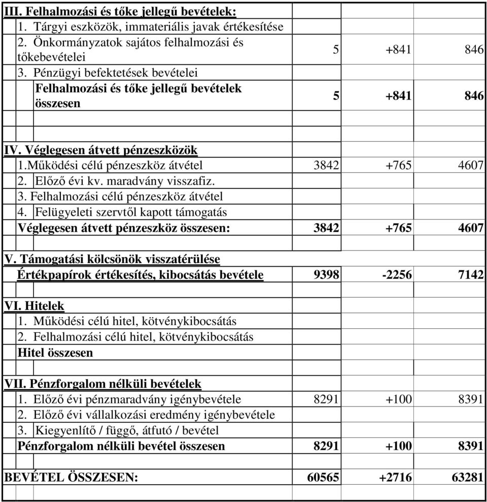 Elızı évi kv. maradvány visszafiz. 3. Felhalmozási célú pénzeszköz átvétel 4. Felügyeleti szervtıl kapott támogatás Véglegesen átvett pénzeszköz összesen: 3842 +765 4607 V.