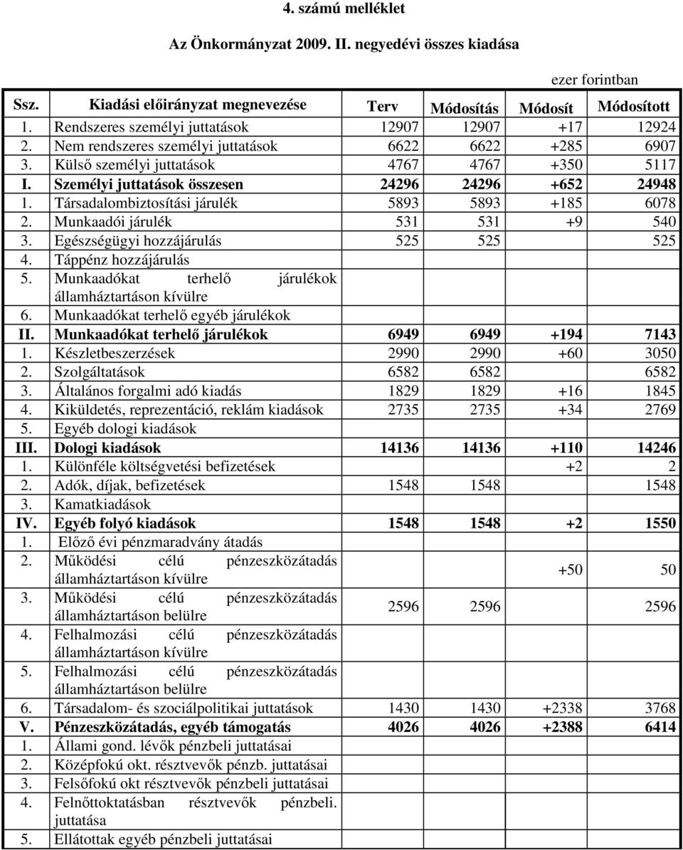 Személyi juttatások összesen 24296 24296 +652 24948 1. Társadalombiztosítási járulék 5893 5893 +185 6078 2. Munkaadói járulék 531 531 +9 540 3. Egészségügyi hozzájárulás 525 525 525 4.