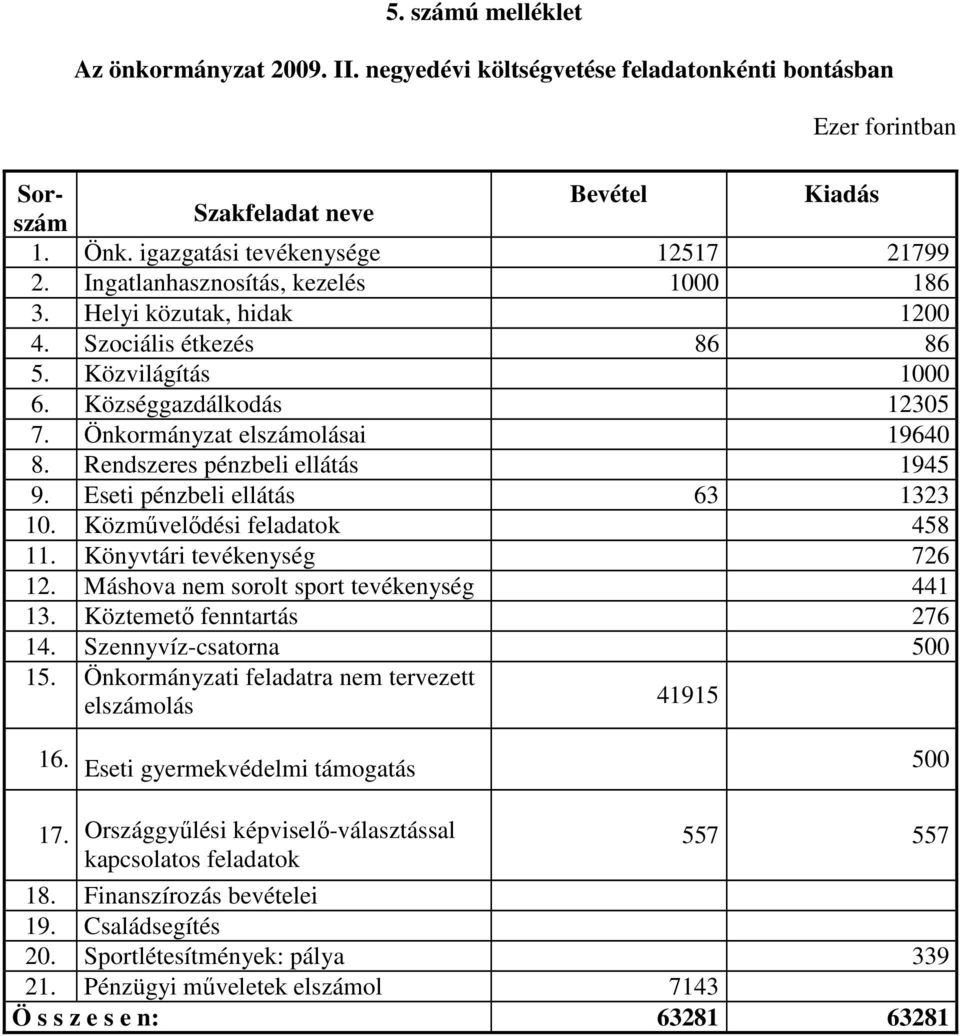 Rendszeres pénzbeli ellátás 1945 9. Eseti pénzbeli ellátás 63 1323 10. Közmővelıdési feladatok 458 11. Könyvtári tevékenység 726 12. Máshova nem sorolt sport tevékenység 441 13.