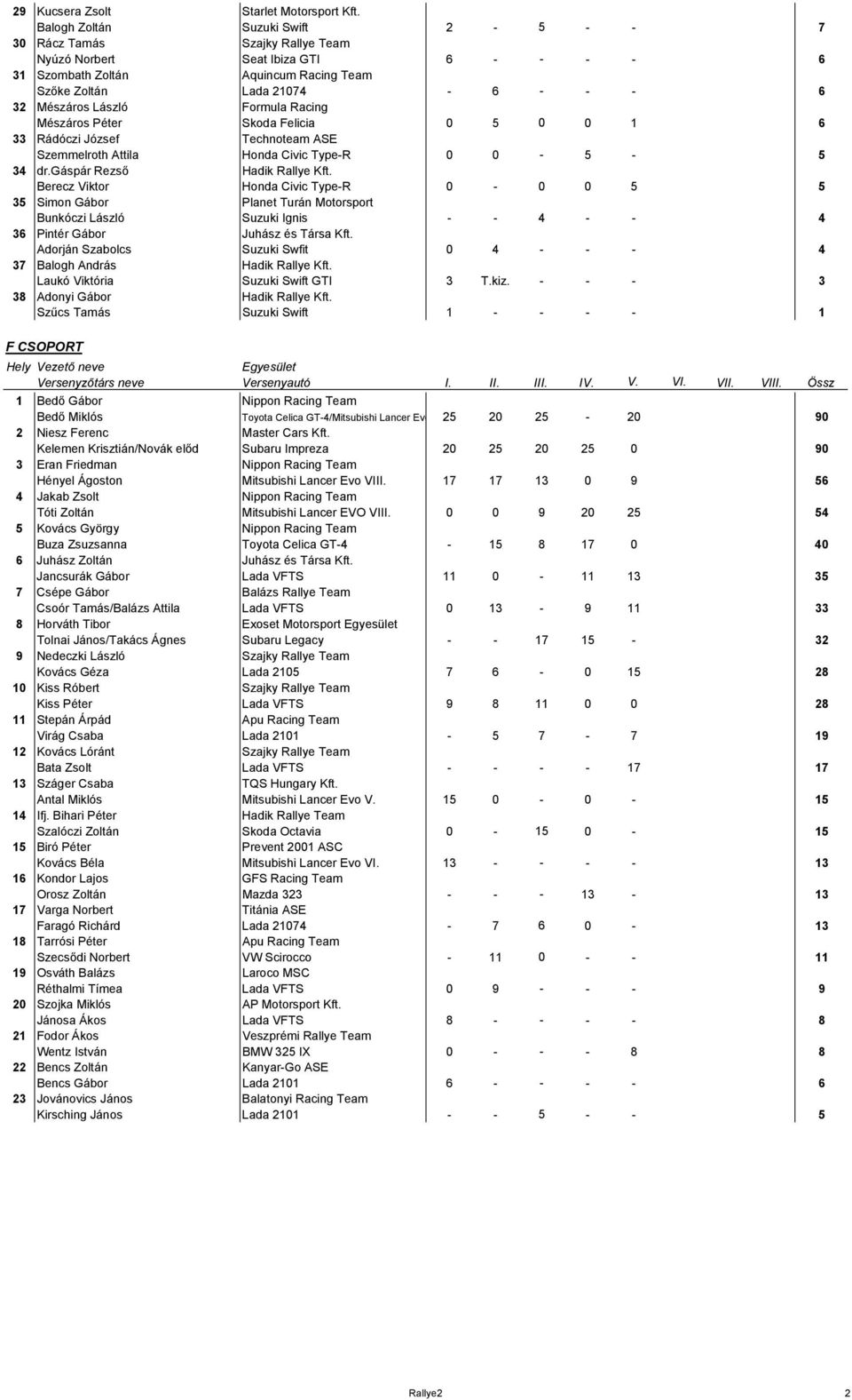 László Formula Racing Mészáros Péter Skoda Felicia 0 5 0 0 1 6 33 Rádóczi József Technoteam ASE Szemmelroth Attila Honda Civic Type-R 0 0-5 - 5 34 dr.gáspár Rezső Hadik Rallye Kft.