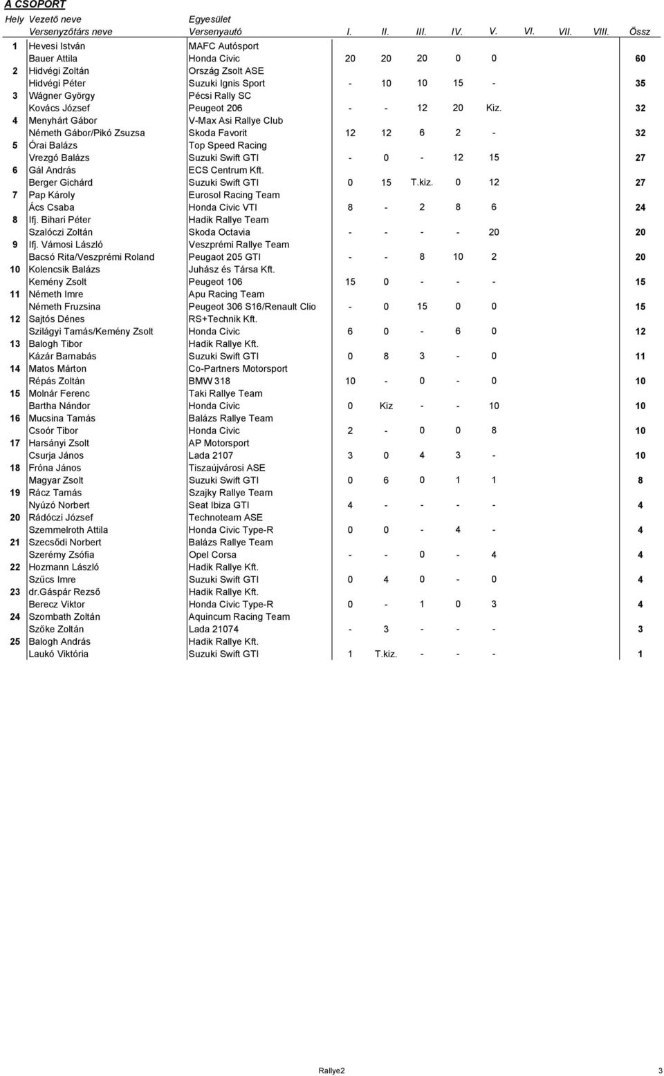 32 4 Menyhárt Gábor V-Max Asi Rallye Club Németh Gábor/Pikó Zsuzsa Skoda Favorit 12 12 6 2-32 5 Órai Balázs Top Speed Racing Vrezgó Balázs Suzuki Swift GTI - 0-12 15 27 6 Gál András ECS Centrum Kft.