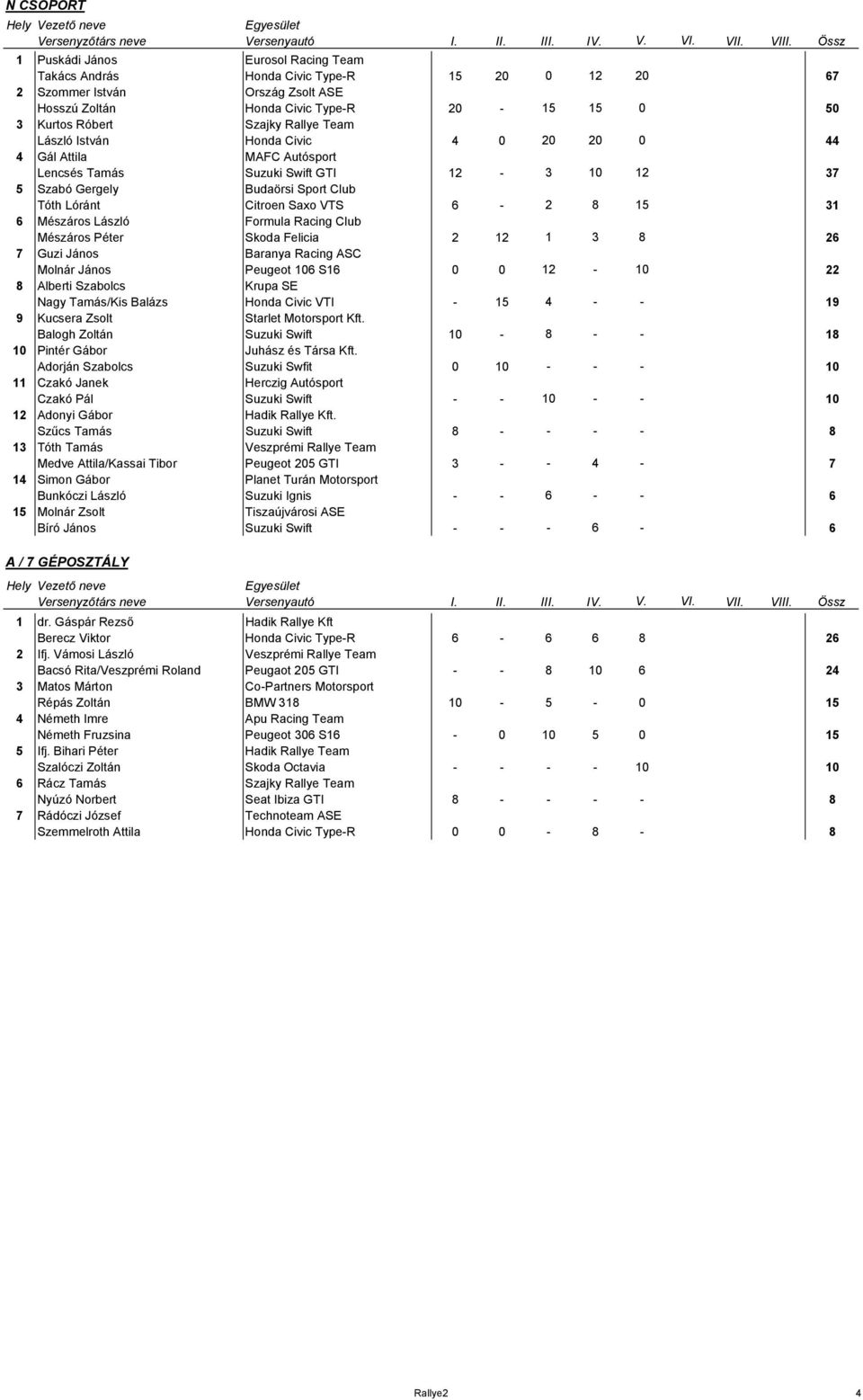 31 6 Mészáros László Formula Racing Club Mészáros Péter Skoda Felicia 2 12 1 3 8 26 7 Guzi János Baranya Racing ASC Molnár János Peugeot 106 S16 0 0 12-10 22 8 Alberti Szabolcs Krupa SE Nagy