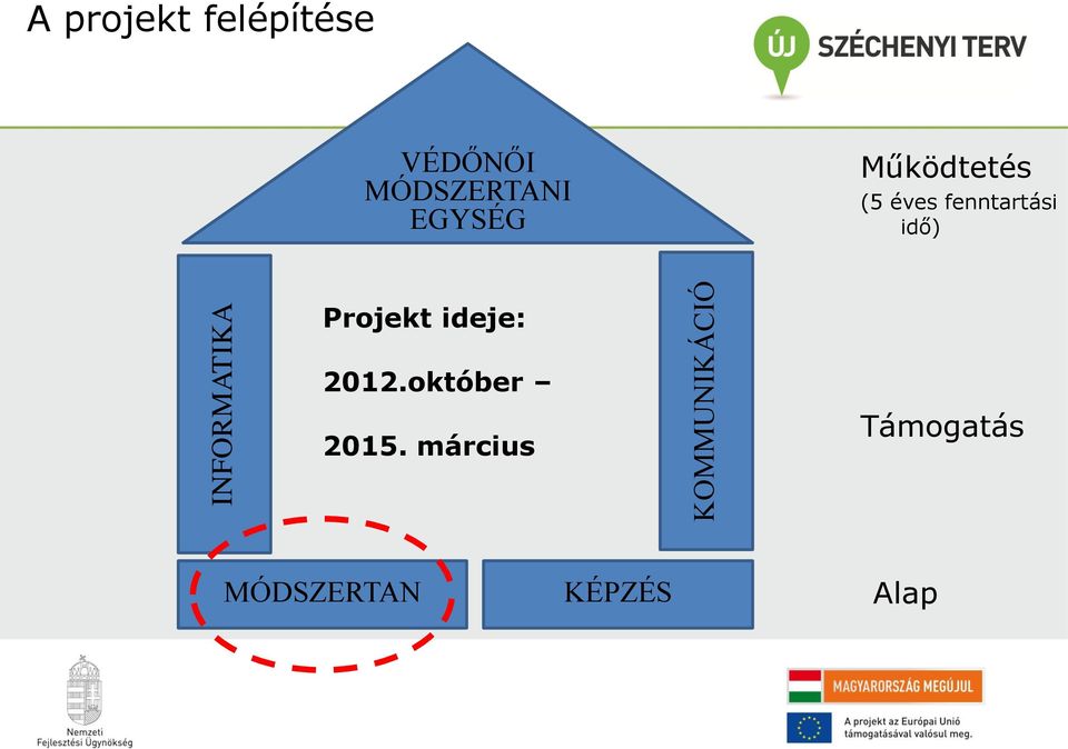 fenntartási idő) Projekt ideje: 2012.