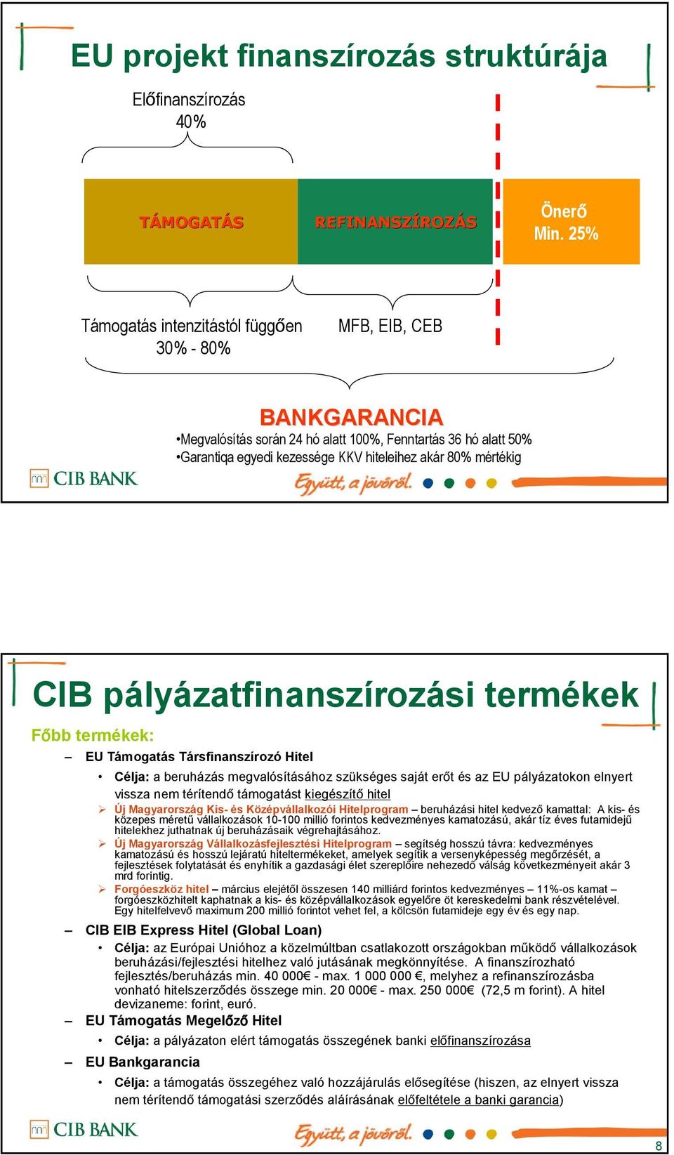 pályázatfinanszírozási termékek Főbb termékek: EU Támogatás Társfinanszírozó Hitel Célja: a beruházás megvalósításához szükséges saját erőt és az EU pályázatokon elnyert vissza nem térítendő