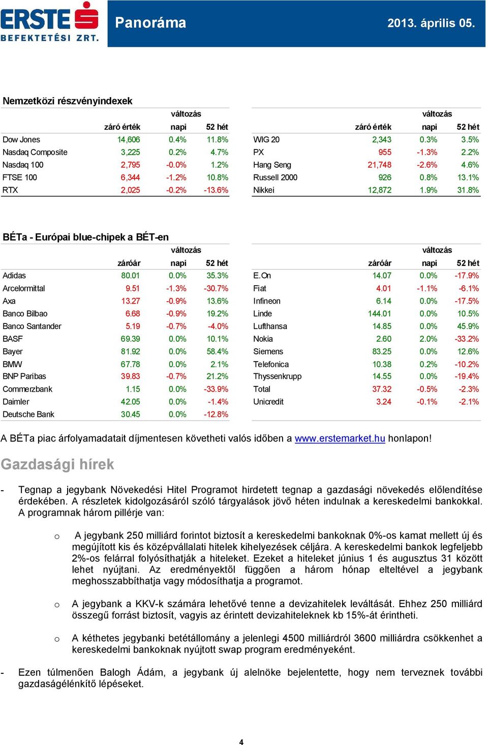 8% BÉTa - Európai blue-chipek a BÉT-en záróár napi 52 hét záróár napi 52 hét Adidas 80.01 0.0% 35.3% E.On 14.07 0.0% -17.9% Arcelormittal 9.51-1.3% -30.7% Fiat 4.01-1.1% -6.1% Axa 13.27-0.9% 13.