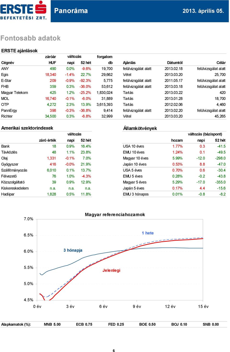 3% 13.9% 3,615,393 Tartás.02.06 4,460 PannErgy Richter 398 34,500-0.3% 0.3% -36.8% -6.8% 9,414 32,999 Vétel.02.20.03.