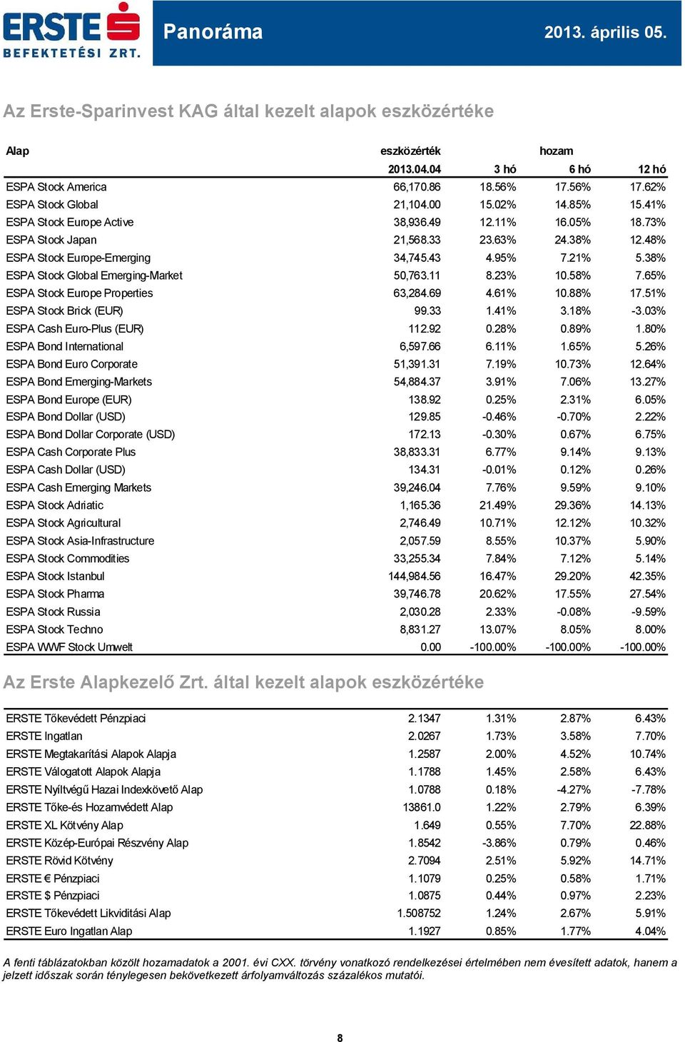 38% ESPA Stock Global Emerging-Market 50,763.11 8.23% 10.58% 7.65% ESPA Stock Europe Properties 63,284.69 4.61% 10.88% 17.51% ESPA Stock Brick (EUR) 99.33 1.41% 3.18% -3.