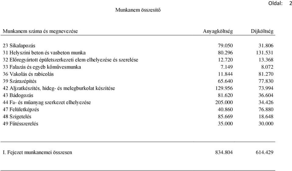 844 81.270 39 Szárazépítés 65.640 77.830 42 Aljzatkészítés, hideg- és melegburkolat készítése 129.956 73.994 43 Bádogozás 81.620 36.