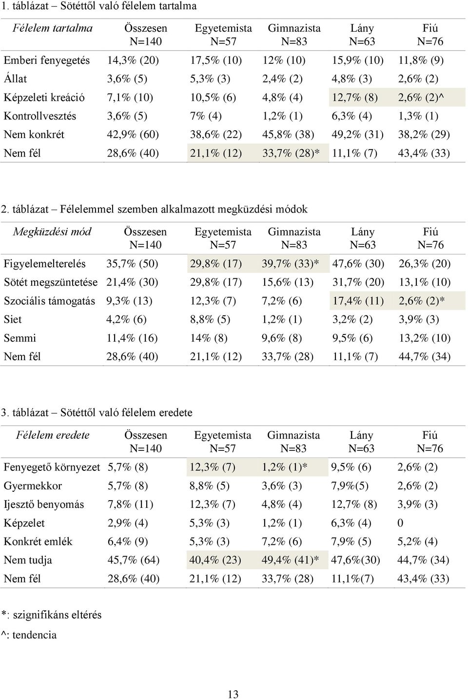 38,6% (22) 45,8% (38) 49,2% (31) 38,2% (29) Nem fél 28,6% (40) 21,1% (12) 33,7% (28)* 11,1% (7) 43,4% (33) 2.