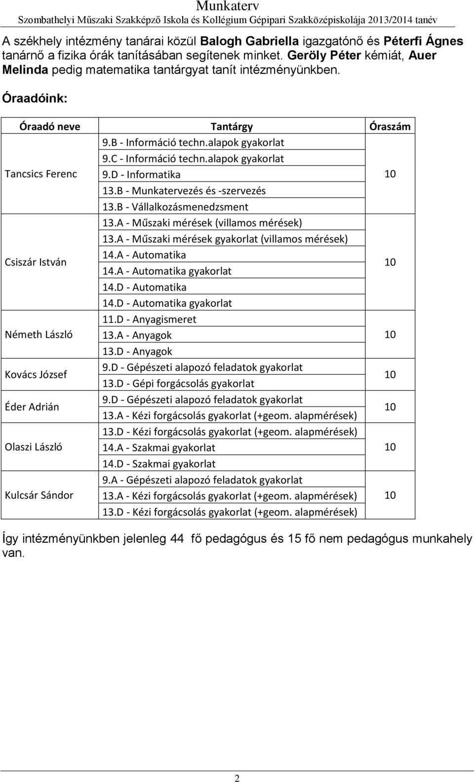 C - Információ techn.alapok gyakorlat 9.D - Informatika 13.B - Munkatervezés és -szervezés 13.B - Vállalkozásmenedzsment 10 Csiszár István 13.A - Műszaki mérések (villamos mérések) 13.