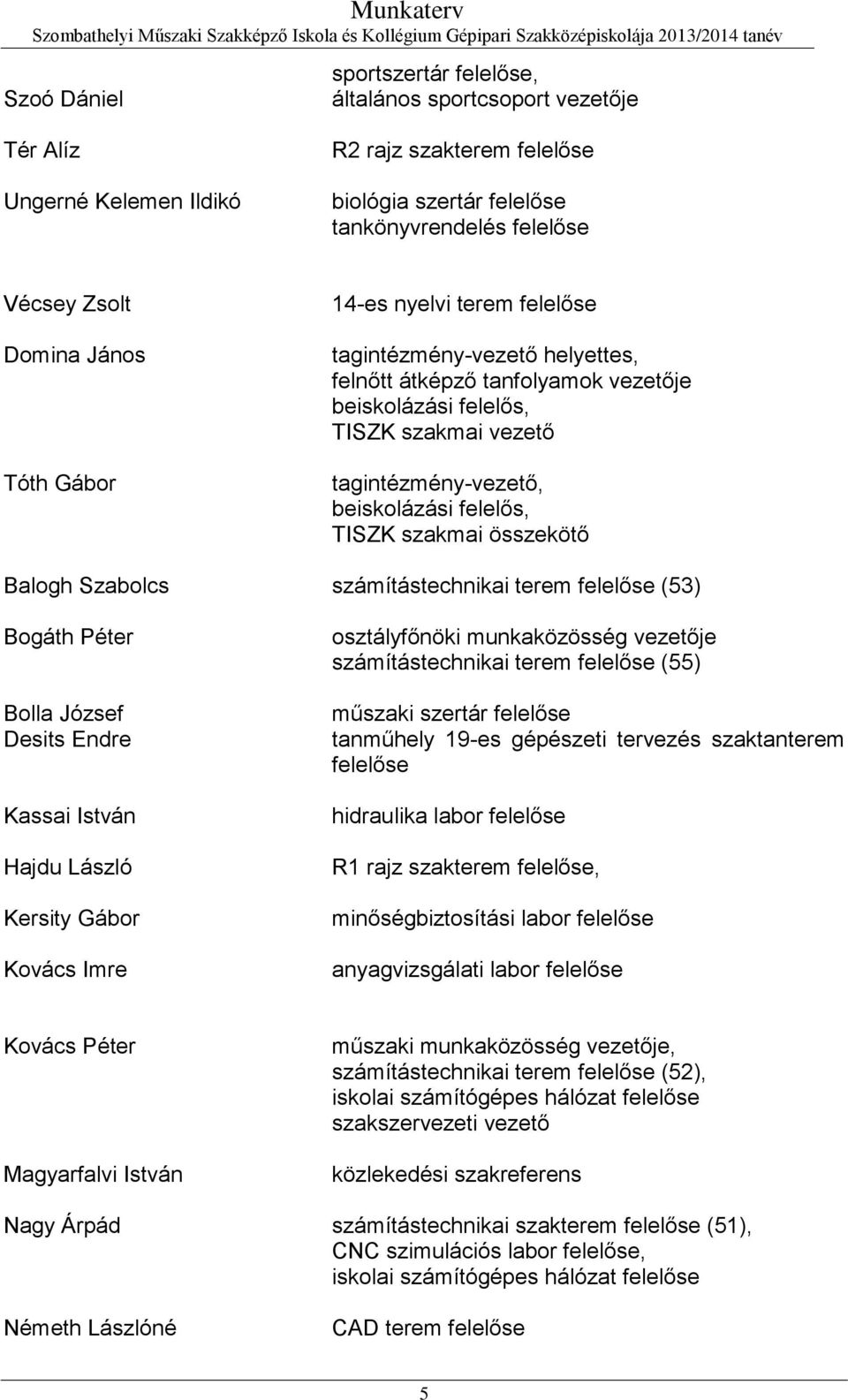 TISZK szakmai összekötő Balogh Szabolcs számítástechnikai terem felelőse (53) Bogáth Péter Bolla József Desits Endre Kassai István Hajdu László Kersity Gábor Kovács Imre osztályfőnöki munkaközösség