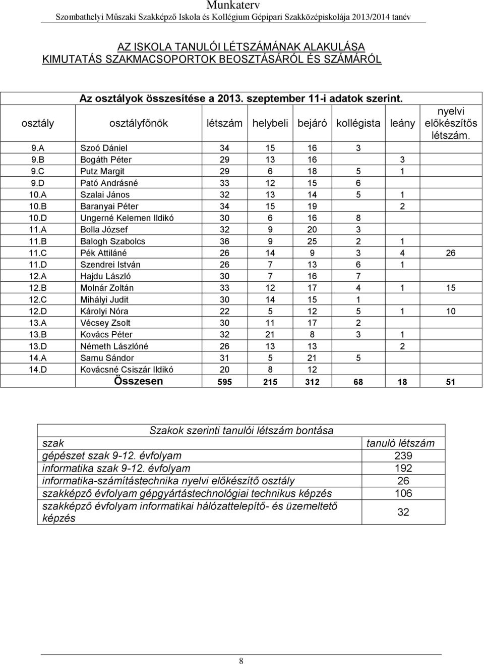 D Pató Andrásné 33 12 15 6 10.A Szalai János 32 13 14 5 1 10.B Baranyai Péter 34 15 19 2 10.D Ungerné Kelemen Ildikó 30 6 16 8 11.A Bolla József 32 9 20 3 11.B Balogh Szabolcs 36 9 25 2 1 11.