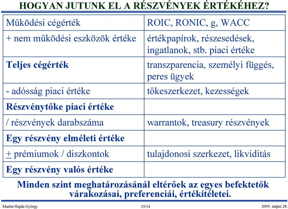 piaci értéke Teljes cégérték transzparencia, személyi függés, peres ügyek - adósság piaci értéke tőkeszerkezet, kezességek Részvénytőke piaci értéke